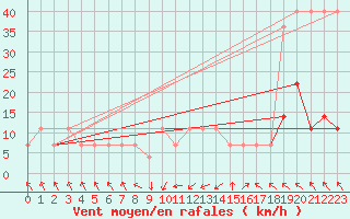 Courbe de la force du vent pour Pakri