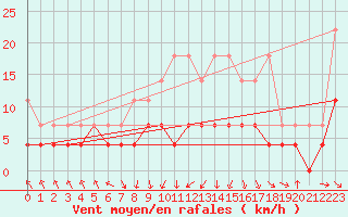 Courbe de la force du vent pour Wernigerode