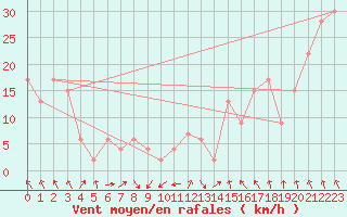 Courbe de la force du vent pour Navacerrada