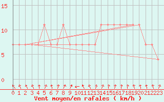 Courbe de la force du vent pour Ilomantsi Mekrijarv