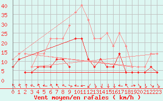 Courbe de la force du vent pour Ruukki Revonlahti