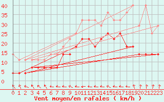 Courbe de la force du vent pour Emden-Koenigspolder