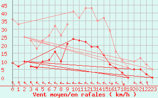 Courbe de la force du vent pour Ristolas - La Monta (05)