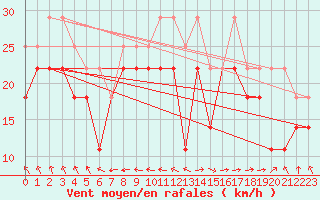 Courbe de la force du vent pour Kirkkonummi Makiluoto