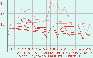 Courbe de la force du vent pour Stuttgart / Schnarrenberg