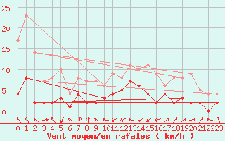 Courbe de la force du vent pour Carlsfeld