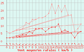 Courbe de la force du vent pour Thenon (24)
