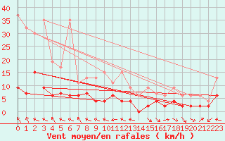 Courbe de la force du vent pour Ble - Binningen (Sw)