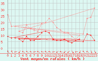 Courbe de la force du vent pour Waibstadt