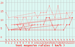 Courbe de la force du vent pour Arcen Aws