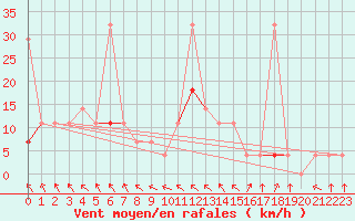 Courbe de la force du vent pour Meraker-Egge