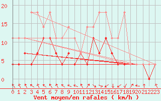 Courbe de la force du vent pour Alfeld