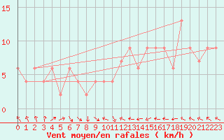 Courbe de la force du vent pour High Wicombe Hqstc