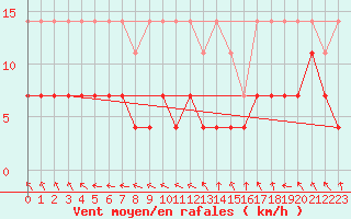 Courbe de la force du vent pour Deva