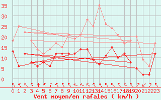 Courbe de la force du vent pour Alfeld