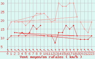 Courbe de la force du vent pour Lyon - Saint-Exupry (69)