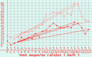Courbe de la force du vent pour Istres (13)