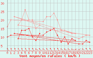 Courbe de la force du vent pour Niort (79)