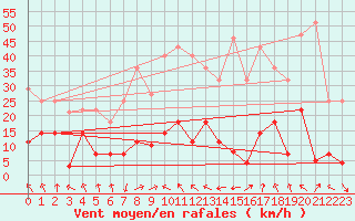 Courbe de la force du vent pour La Molina