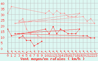 Courbe de la force du vent pour Toulouse-Francazal (31)