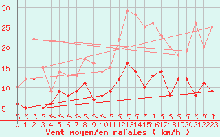 Courbe de la force du vent pour Nancy - Essey (54)