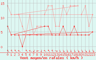 Courbe de la force du vent pour Regensburg