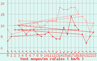 Courbe de la force du vent pour Pau (64)