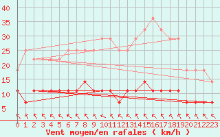 Courbe de la force du vent pour Kolmaarden-Stroemsfors