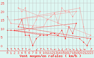 Courbe de la force du vent pour Roanne (42)