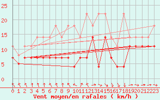 Courbe de la force du vent pour Stoetten