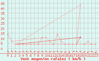 Courbe de la force du vent pour Tat