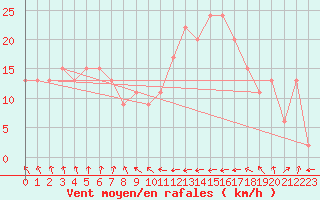 Courbe de la force du vent pour Santander (Esp)