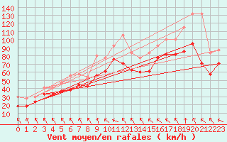 Courbe de la force du vent pour Jungfraujoch (Sw)