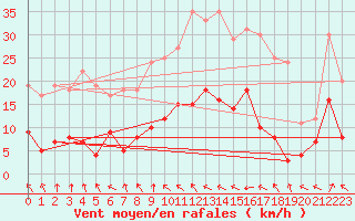 Courbe de la force du vent pour Saint-Germain-de-Lusignan (17)