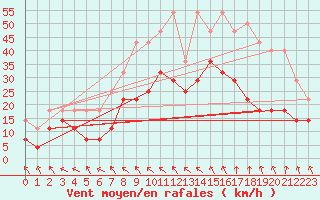 Courbe de la force du vent pour Haukelisaeter Broyt