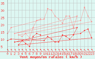 Courbe de la force du vent pour Alfeld