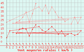 Courbe de la force du vent pour Marienberg