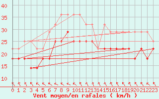 Courbe de la force du vent pour Hoburg A