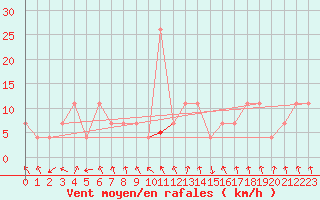 Courbe de la force du vent pour Maopoopo Ile Futuna