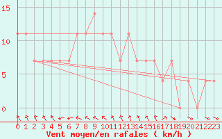 Courbe de la force du vent pour Wien / Hohe Warte