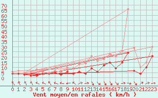 Courbe de la force du vent pour Rodez (12)