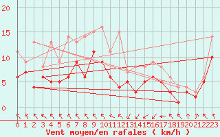 Courbe de la force du vent pour Seehausen