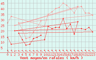 Courbe de la force du vent pour Marignane (13)