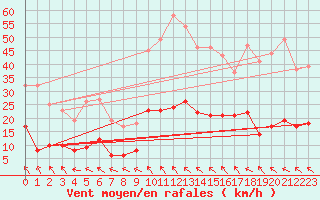Courbe de la force du vent pour Gourdon (46)
