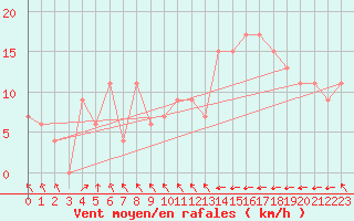 Courbe de la force du vent pour Sauce Viejo Aerodrome