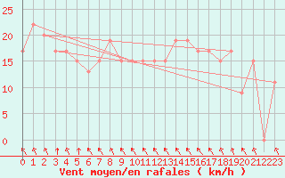 Courbe de la force du vent pour Posadas Aero.