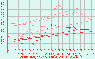 Courbe de la force du vent pour Orange (84)