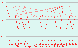 Courbe de la force du vent pour Bialystok