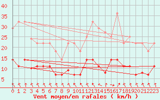 Courbe de la force du vent pour Punta Galea