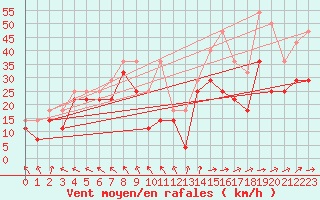 Courbe de la force du vent pour Axstal